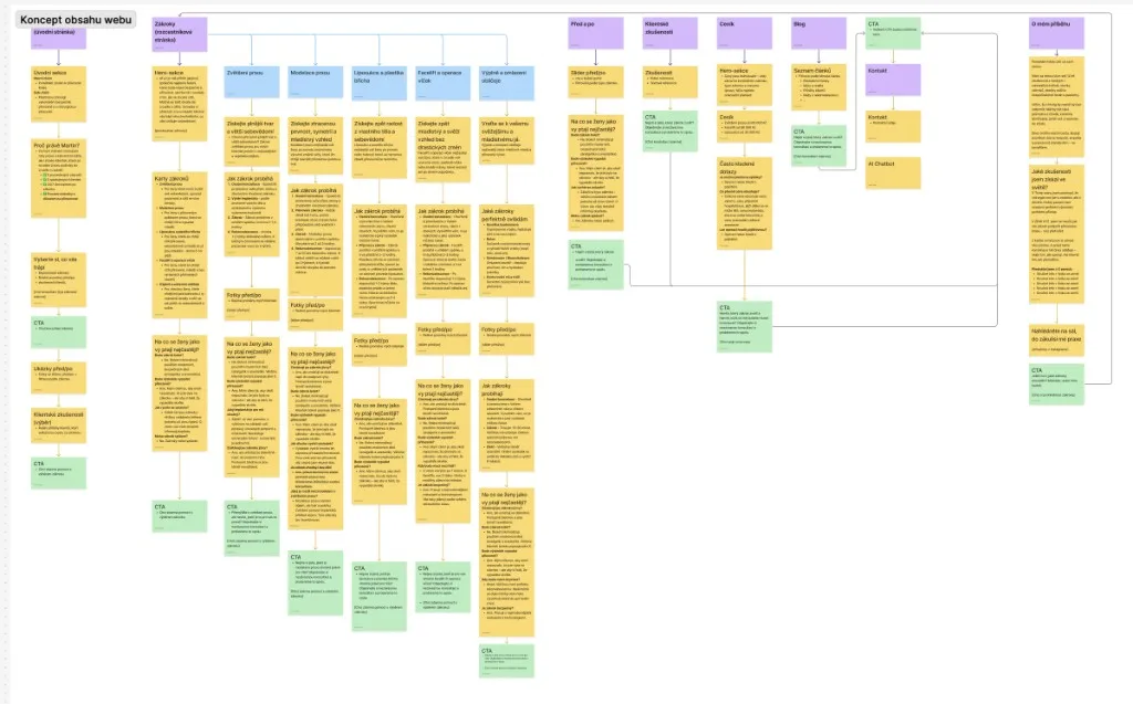 Website content concept showing the full decision journey across pages