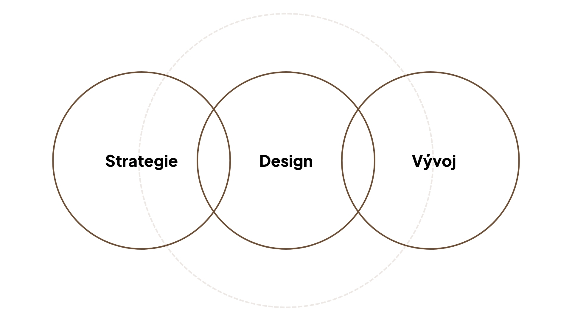 Grafická ukázka propojení strategie, designu a vývoje
