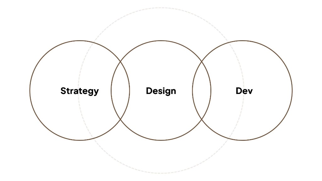 Graphic showing the connection of strategy, design, and development